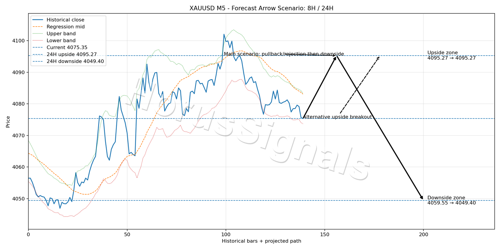 XAUUSD M5 05 FORECAST ARROW SCENARIO