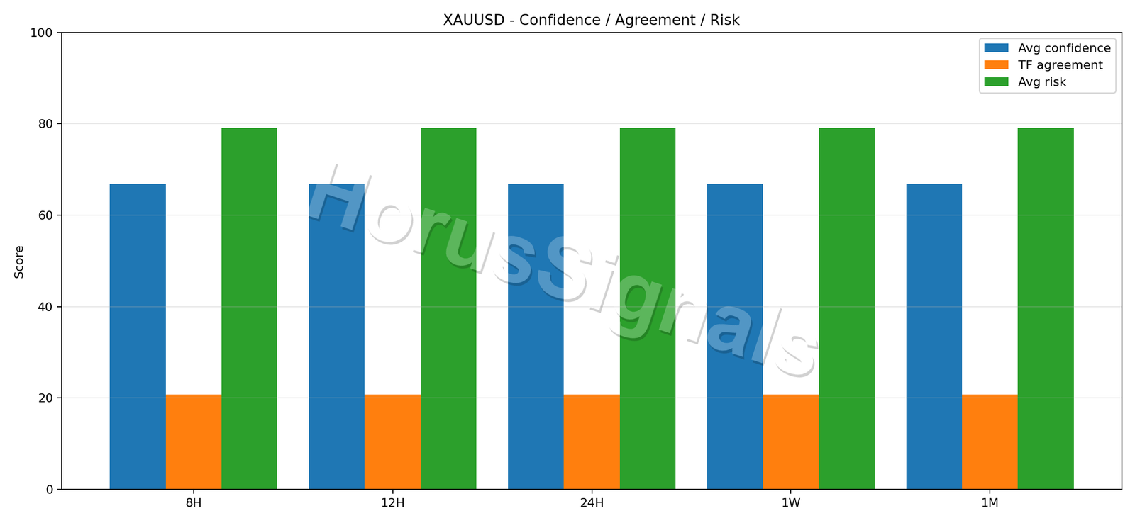XAUUSD CONSENSUS 02 RELIABILITY RISK