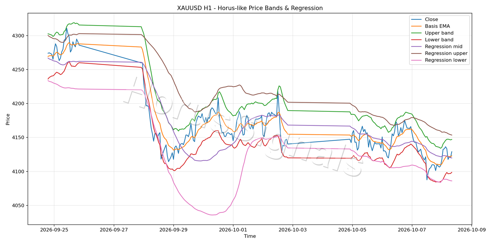 XAUUSD H1 01 PRICE BANDS REGRESSION