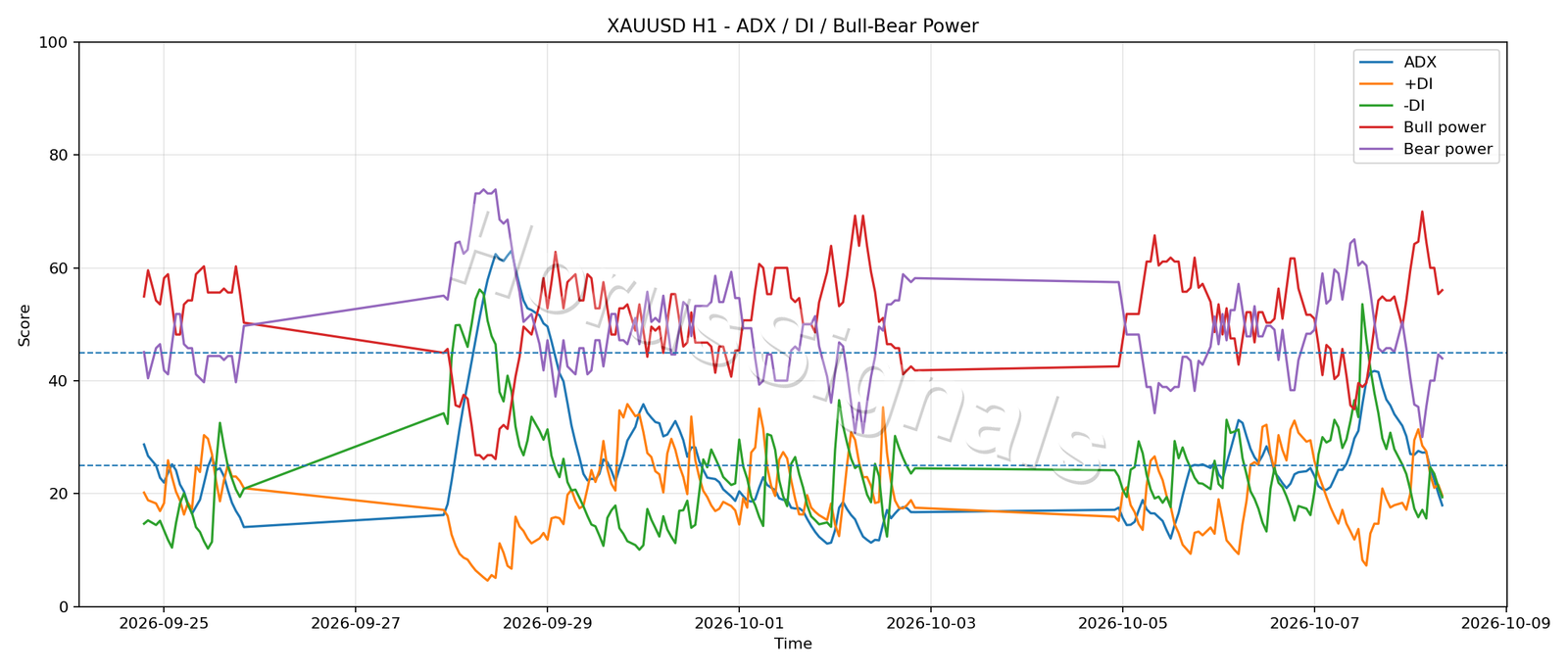 XAUUSD H1 03 ADX POWER