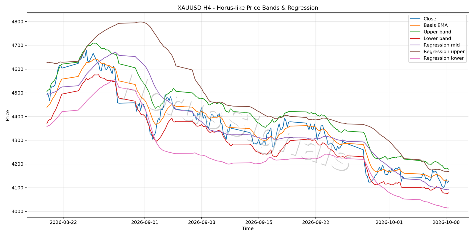 XAUUSD H4 01 PRICE BANDS REGRESSION
