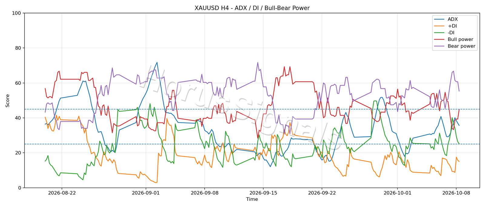XAUUSD H4 03 ADX POWER