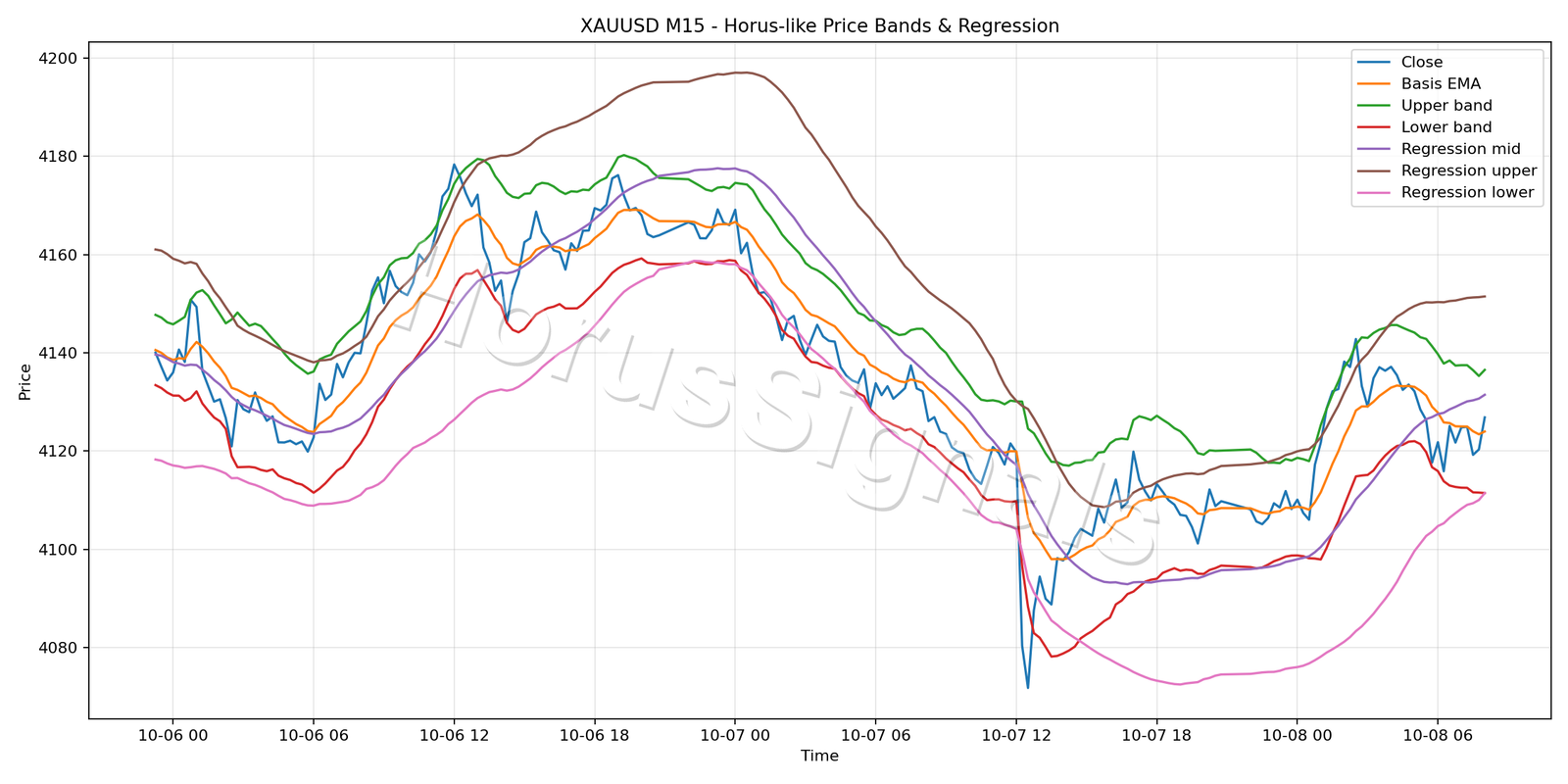 XAUUSD M15 01 PRICE BANDS REGRESSION