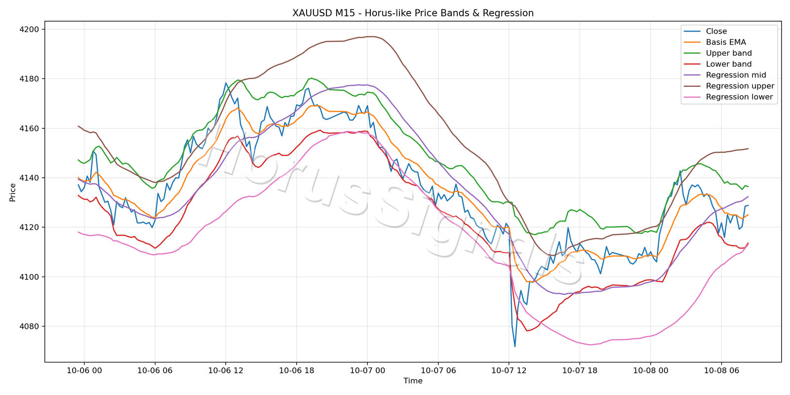 XAUUSD M15 01 PRICE BANDS REGRESSION