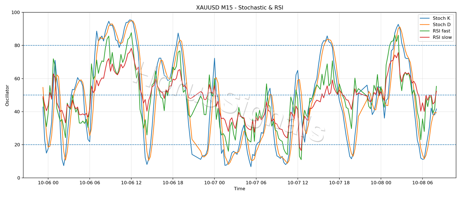 XAUUSD M15 02 STOCH RSI