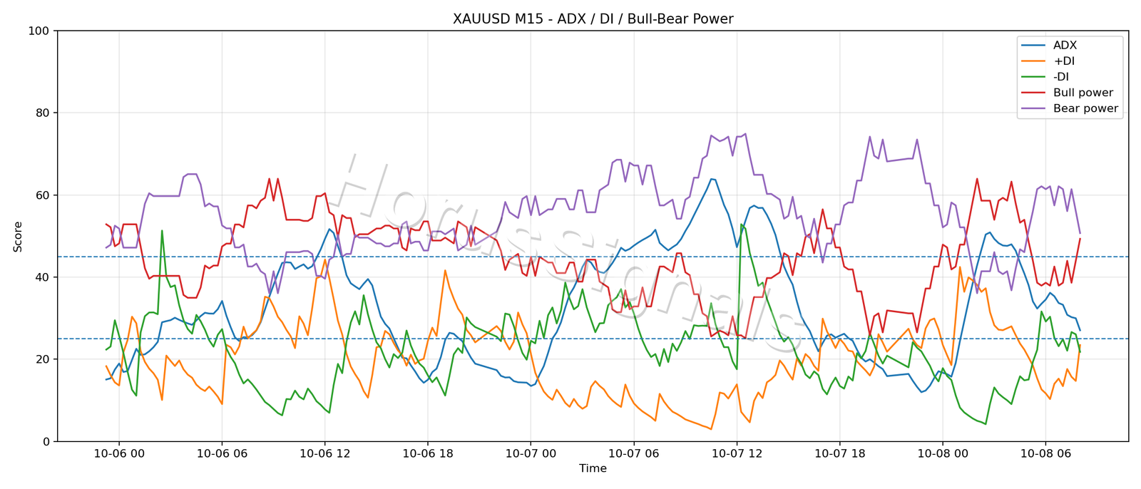 XAUUSD M15 03 ADX POWER