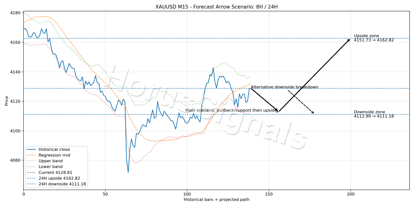 XAUUSD M15 05 FORECAST ARROW SCENARIO