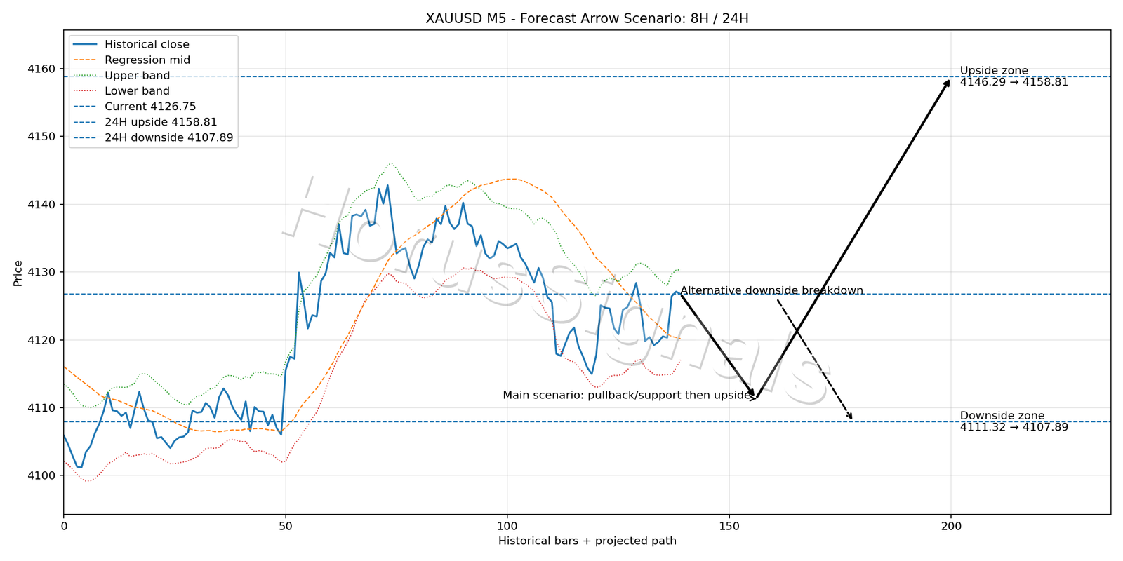 XAUUSD M5 05 FORECAST ARROW SCENARIO