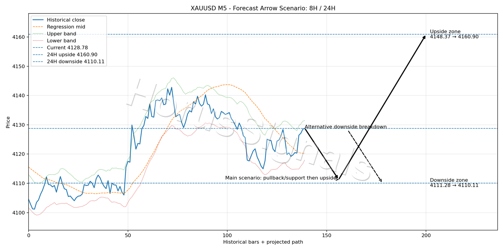 XAUUSD M5 05 FORECAST ARROW SCENARIO